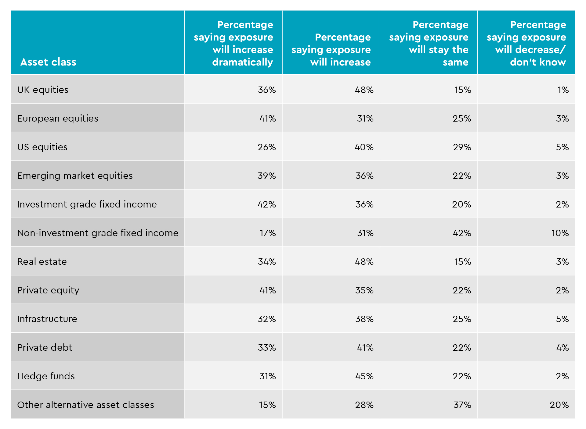 How family offices questioned expect exposure to different asset classes to change over the next 12 months.