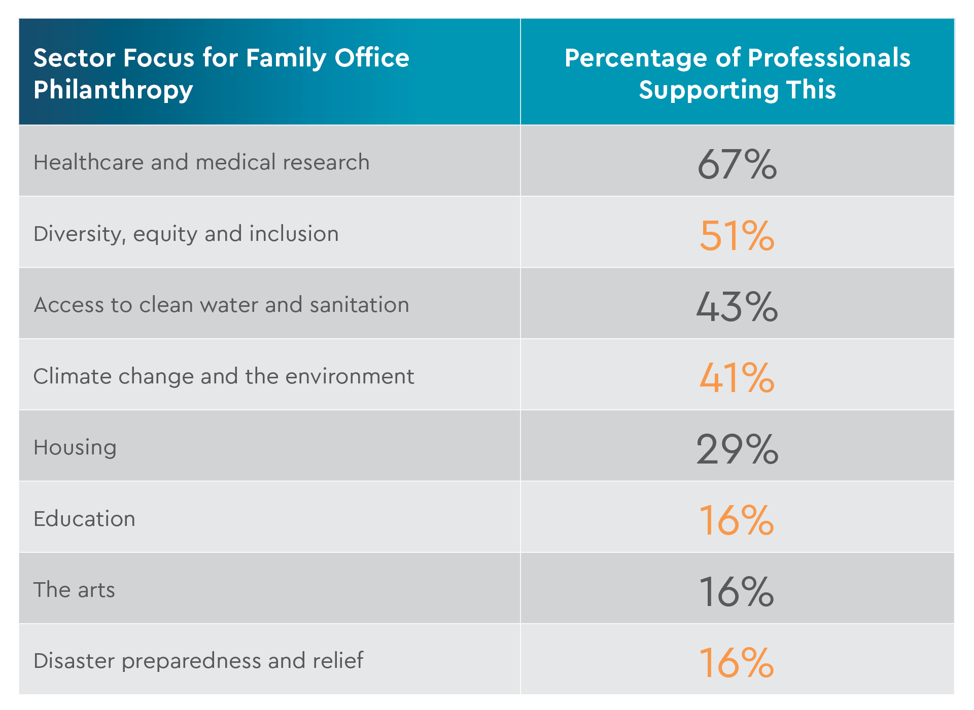 Percentage of Professionals Supporting Different Sectors of Philanthropy