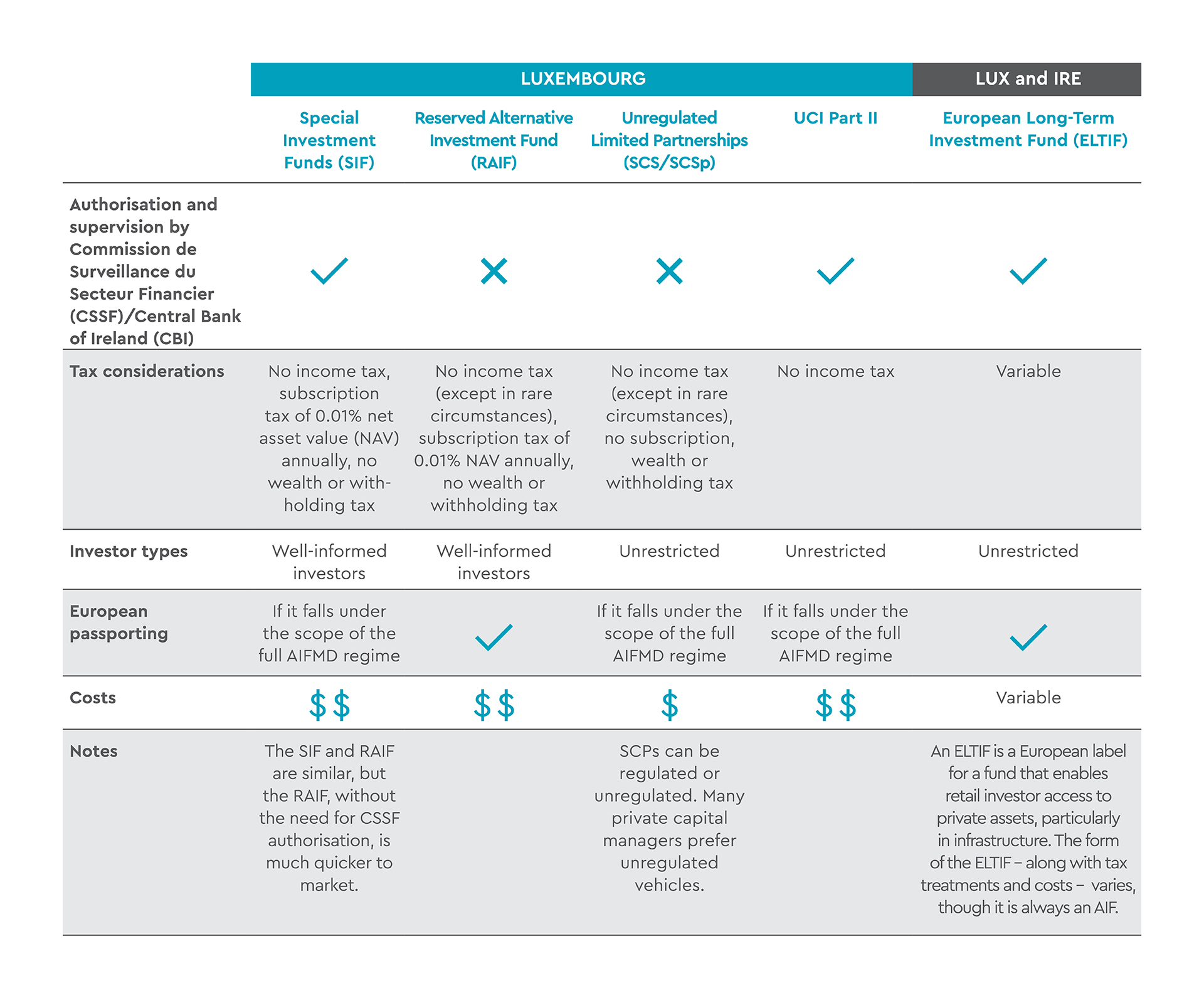 What type of fund structures are available in Luxembourg?
