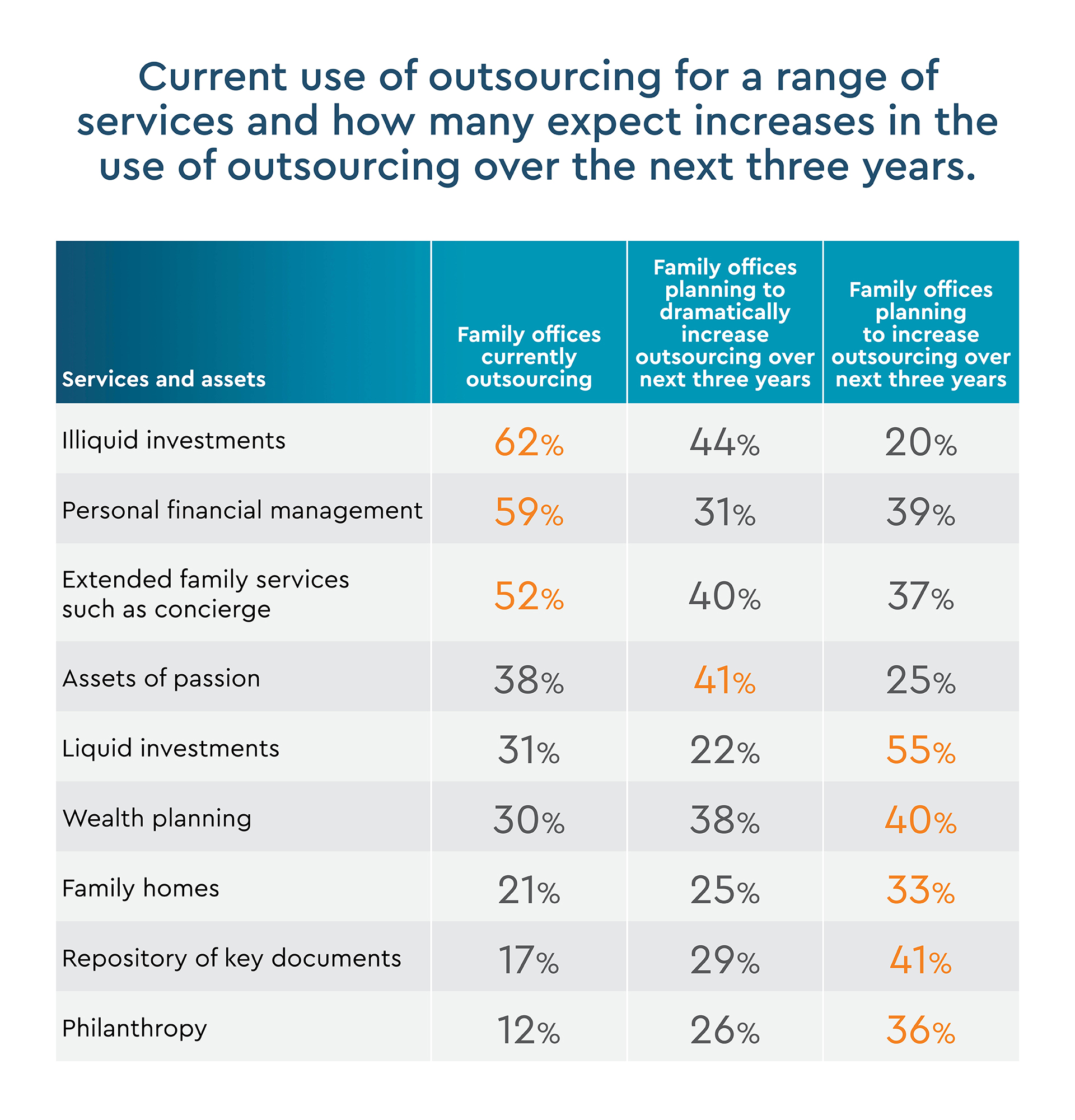 Family office outsourcing statistics