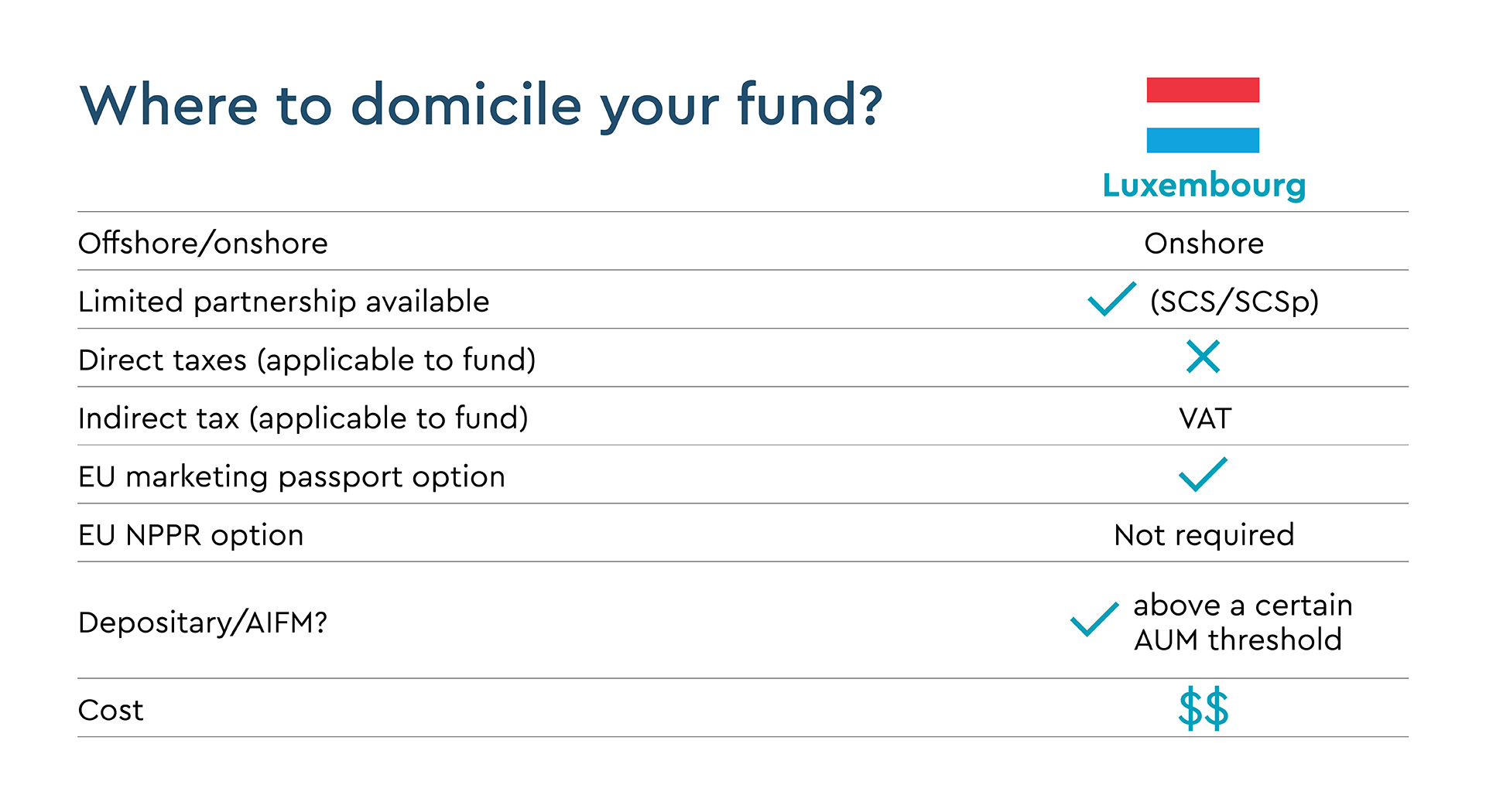 A graph of where to domicile your fund