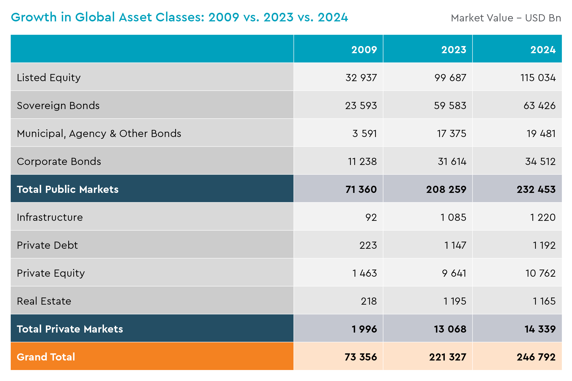 Growth in Global Asset Classes: 2009 vs. 2023 vs. 2024