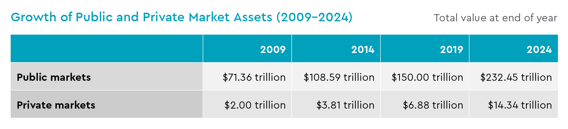 Growth of Public and Private Market Assets (2009-2024)