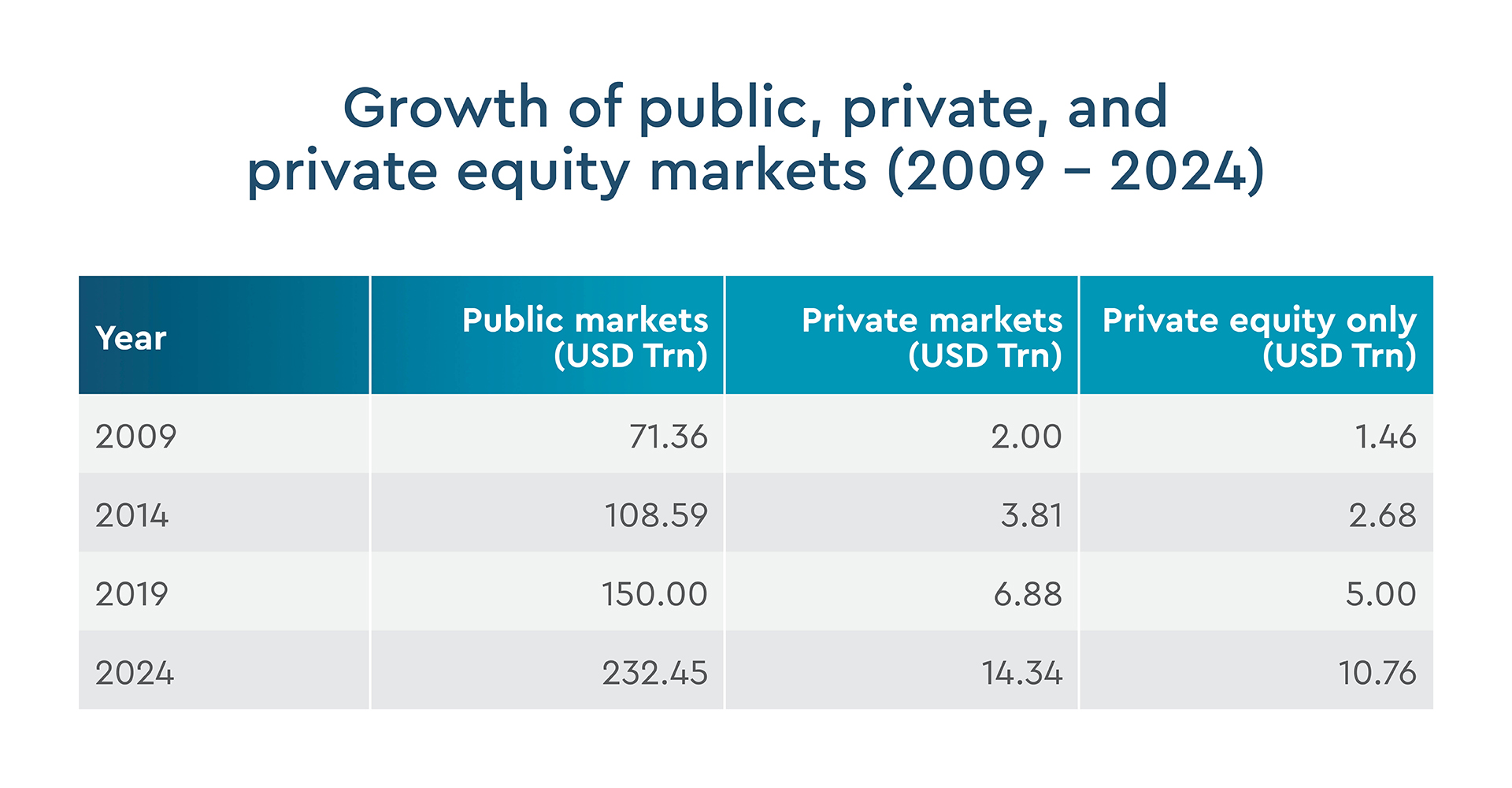 Growth of public, private, and private equity markets (2009 - 2024)