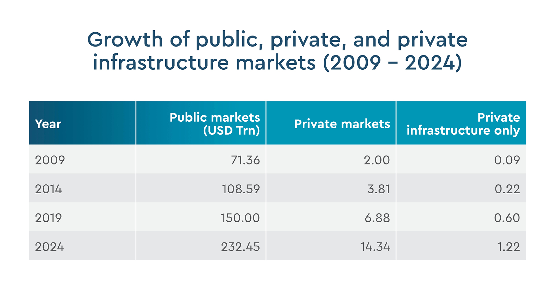 Growth of public, private, and private infrastructure markets (2009 - 2024)