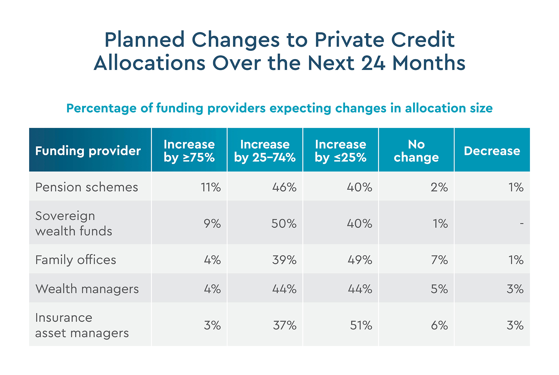 Planned Changes to Private Credit Allocations Over the Next 24 Months