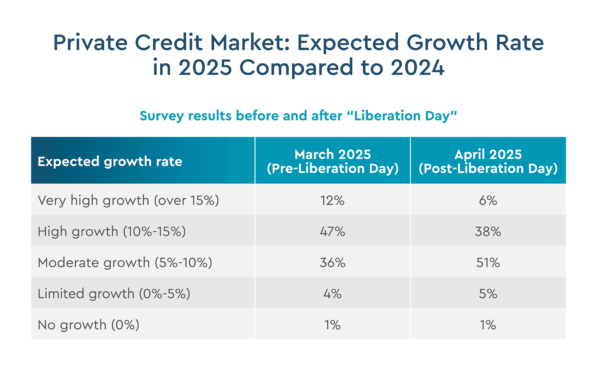 Private Credit Market: Expected Growth Rate in 2025 Compared to 2024