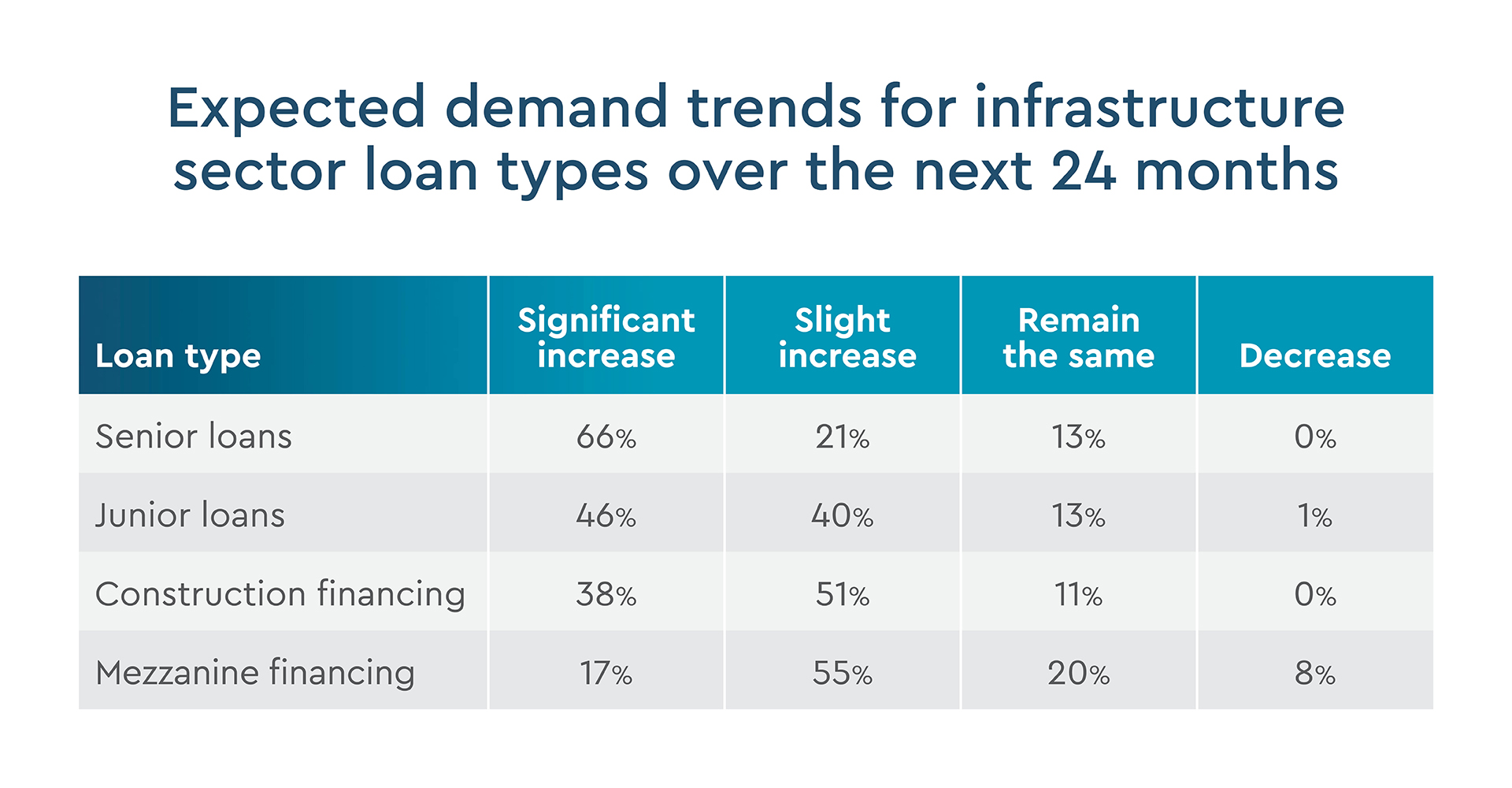 Expected demand trends for infrastructure sector loan types over the next 24 months