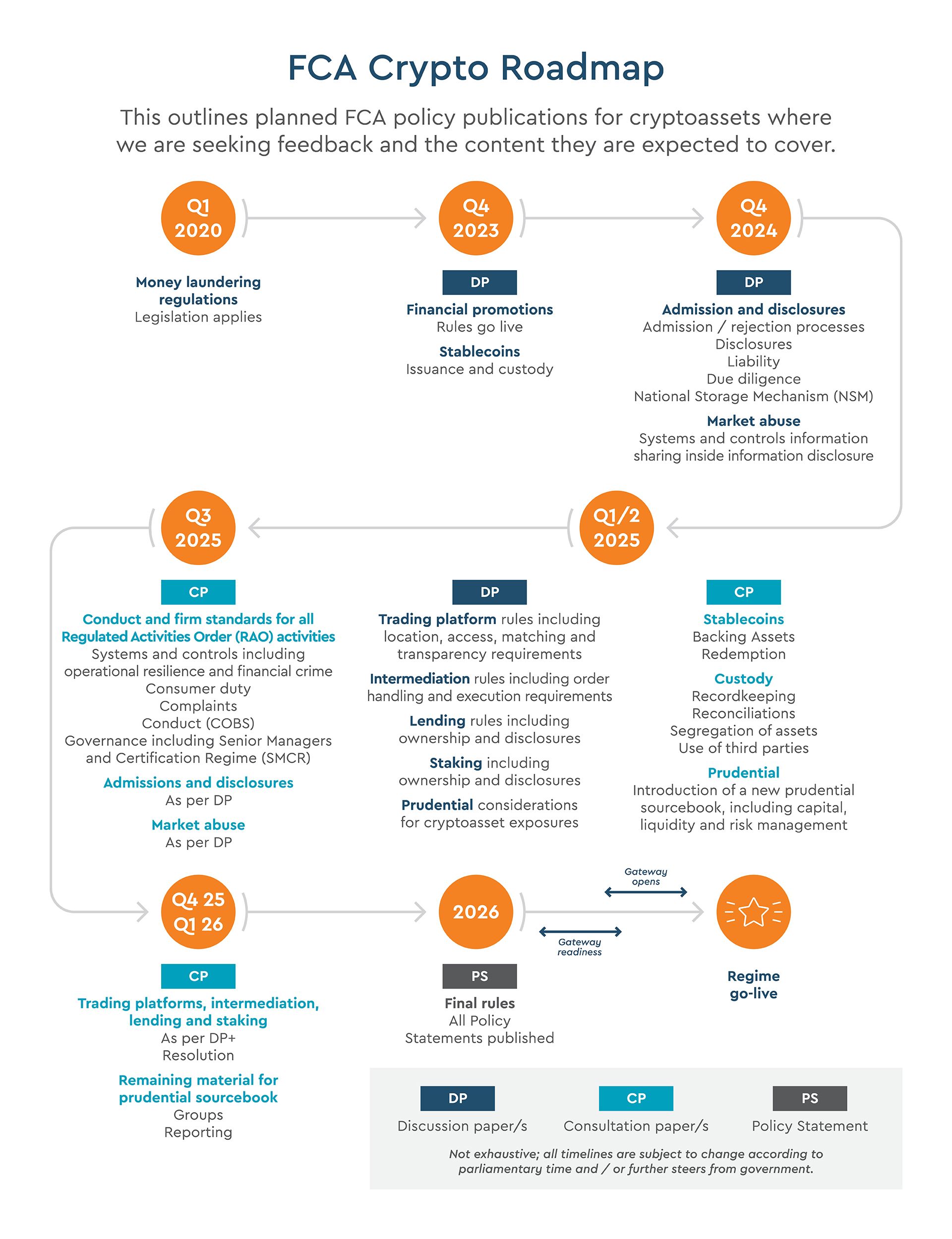 FCA Crypto Roadmap