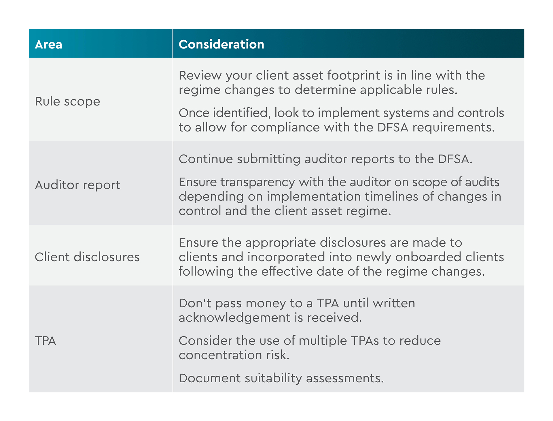 Actions for DIFC firms ahead of implementation