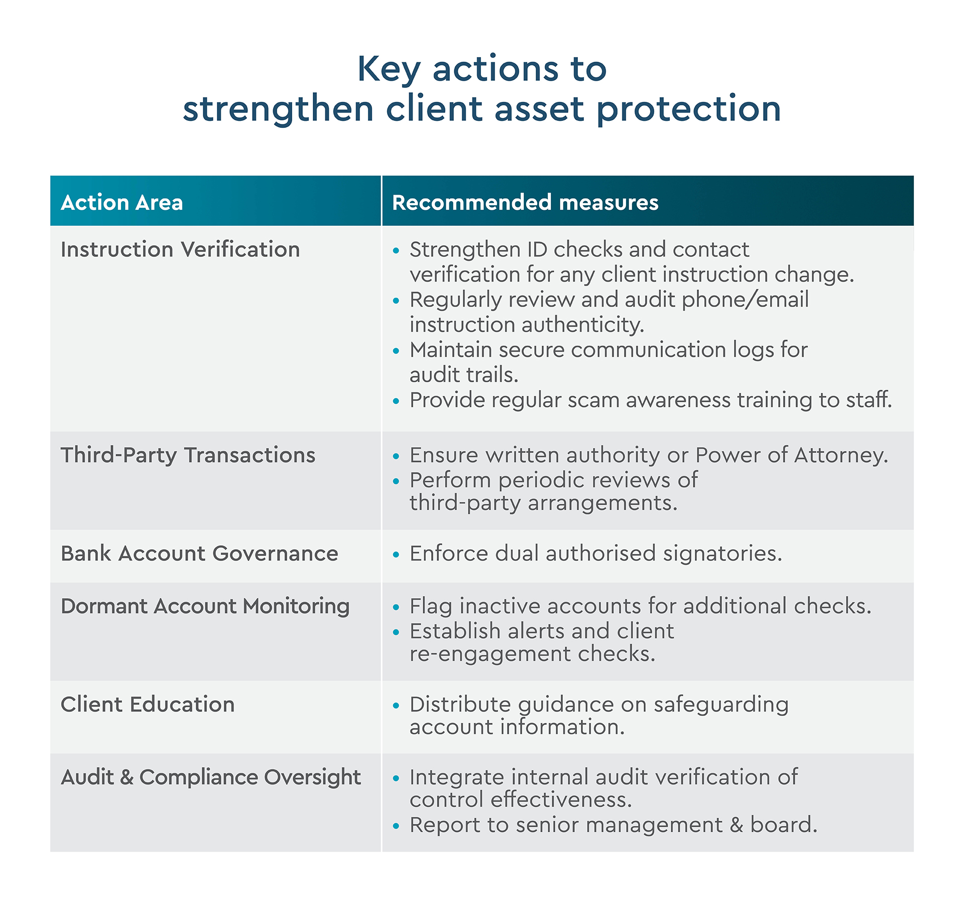 Key actions to strengthen client asset protection