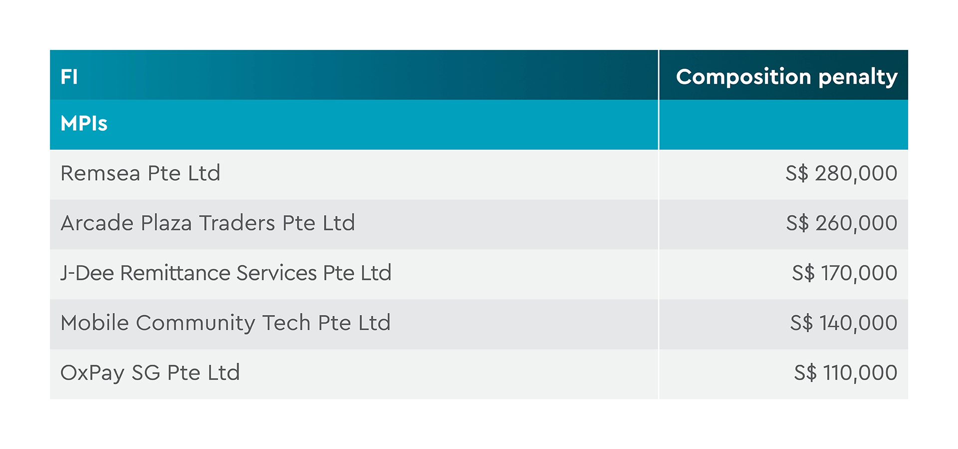 Composition penalties against Major Payment Institutions