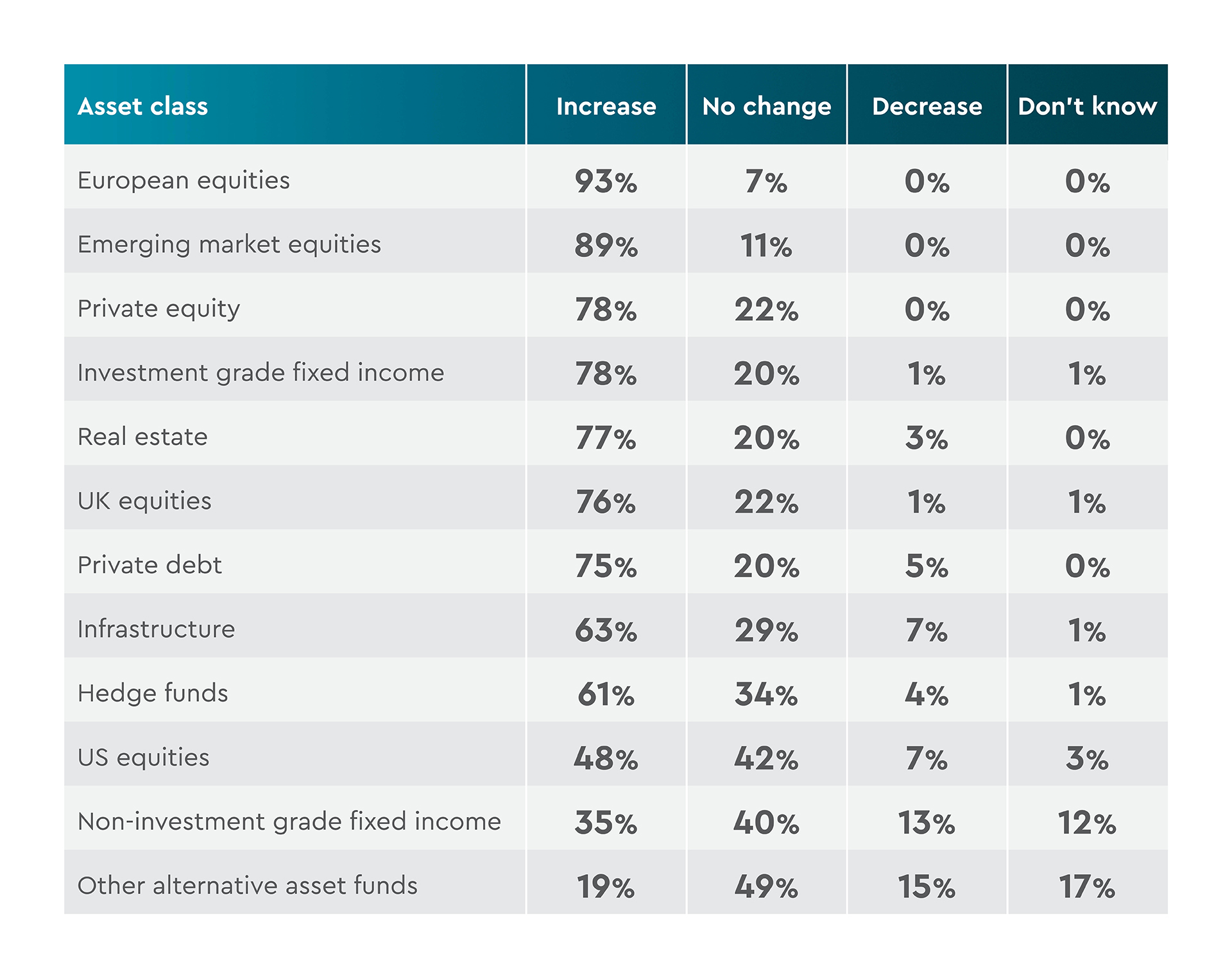 Family office fund allocation outlook (next 12 months)