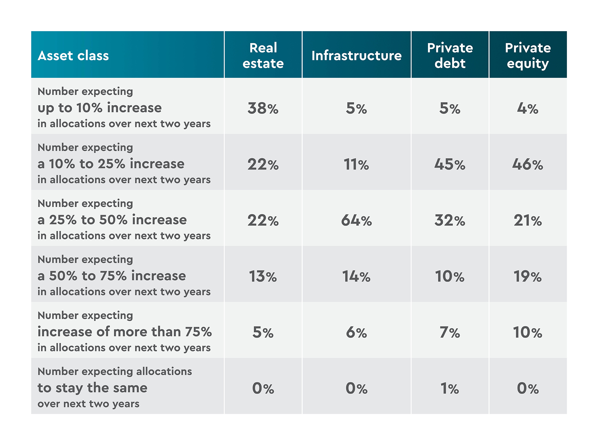 Planned increases in allocations to alternative asset classes by family office fund managers