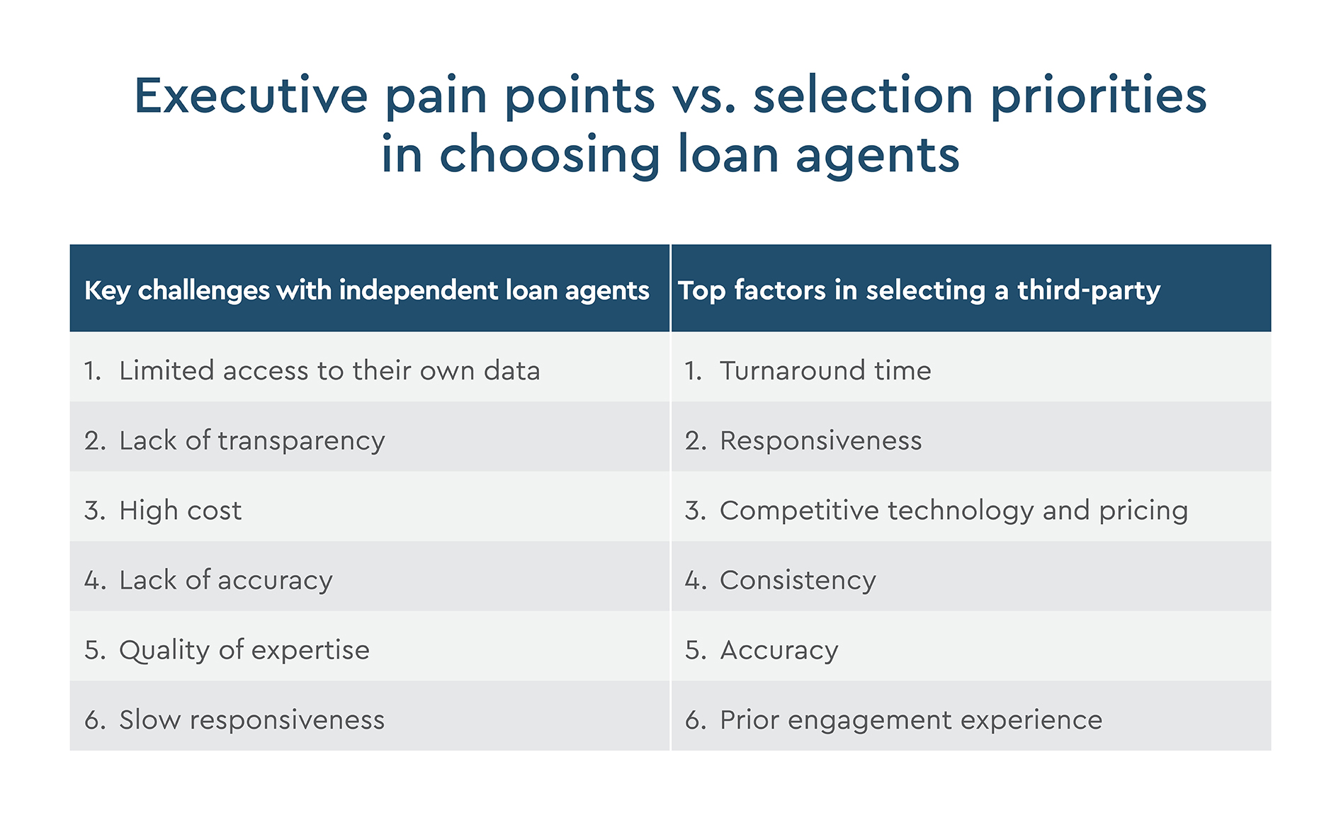 Executive pain points vs. selection priorities in choosing loan agents