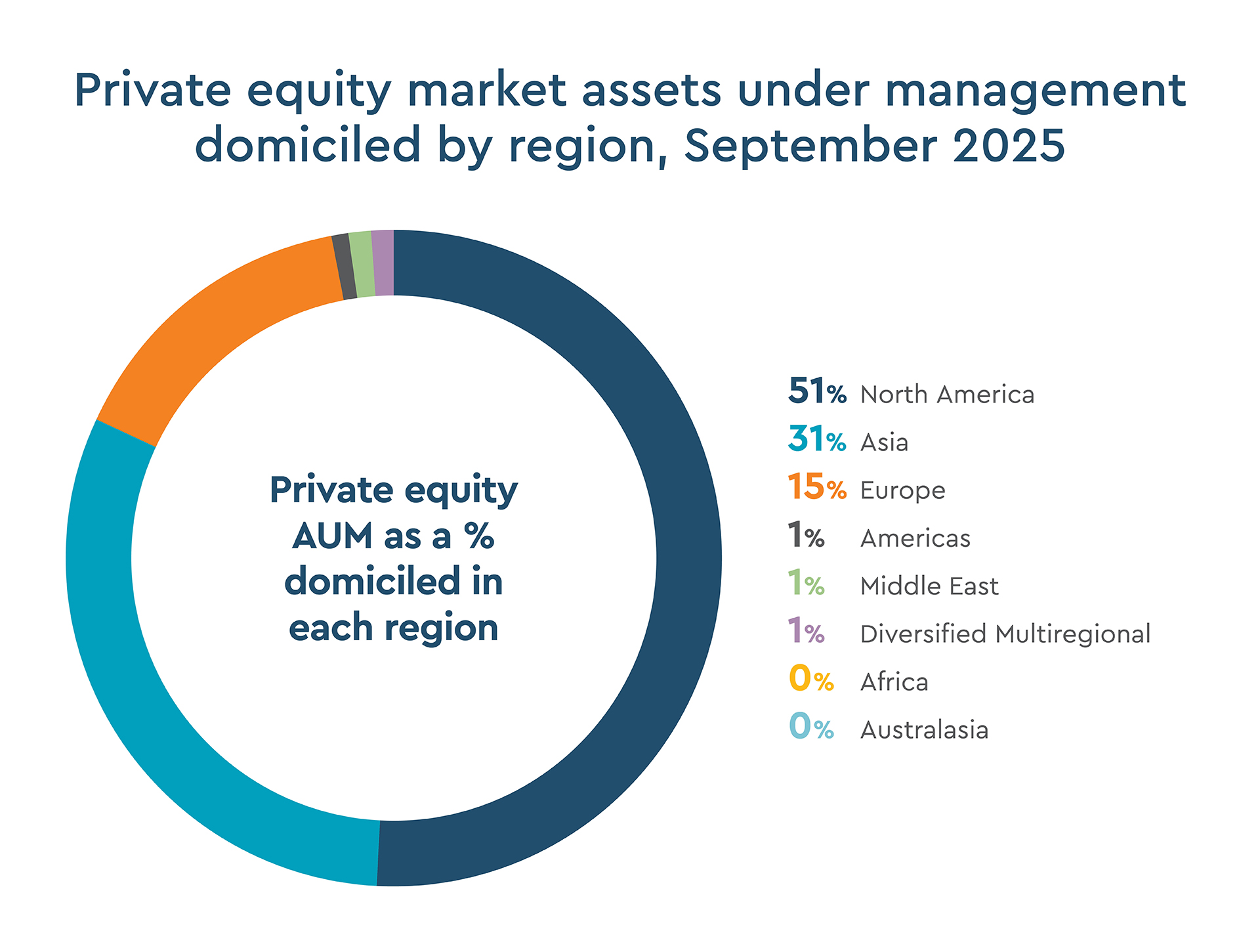 Private equity market assets under management domiciled by region, September 2025