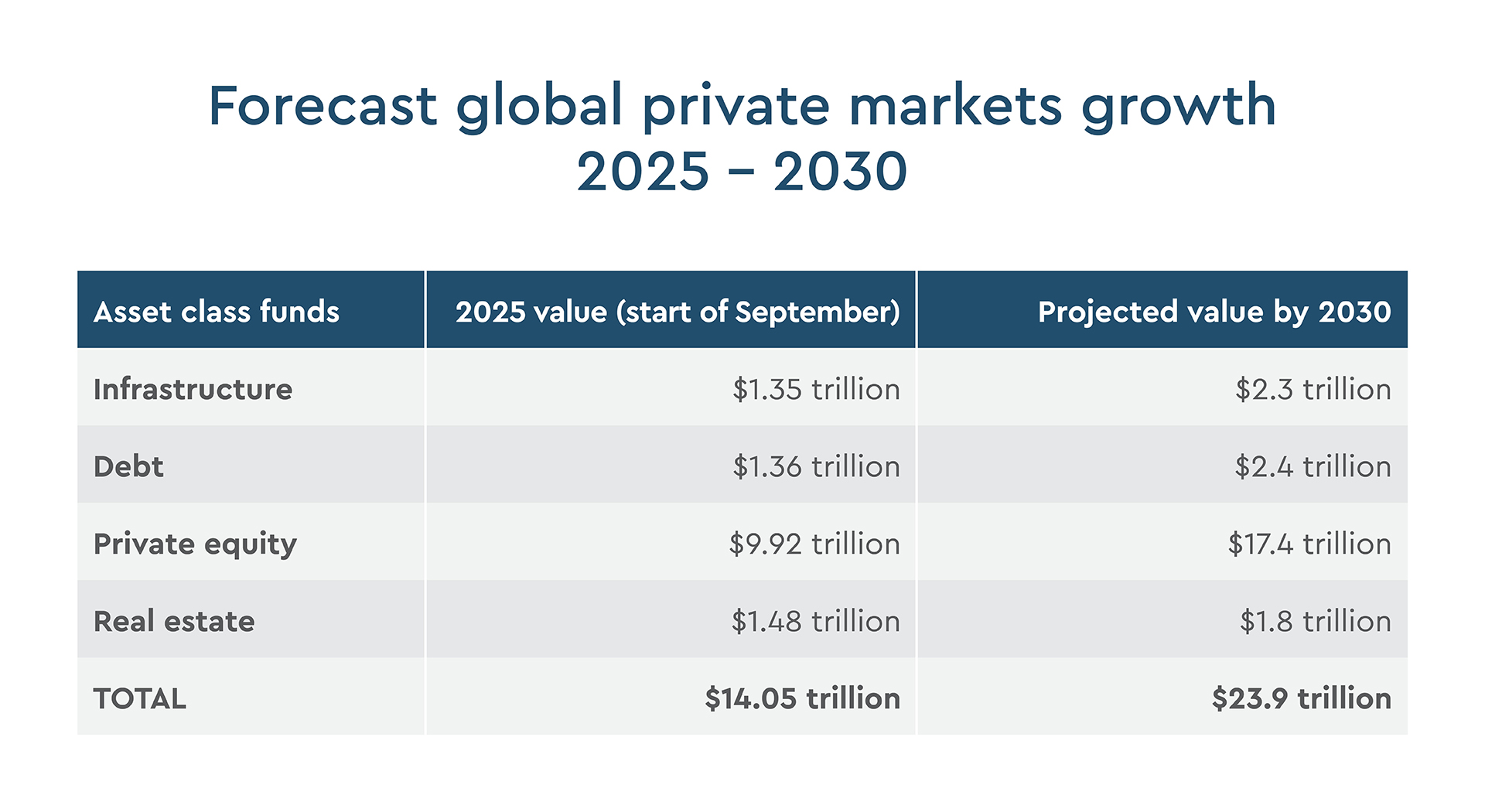 Forecast for global private markets growth 2025 – 2030