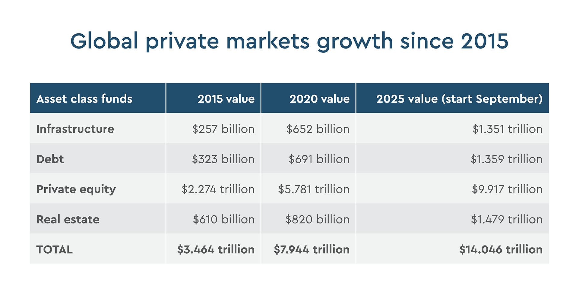 Global private markets growth since 2015