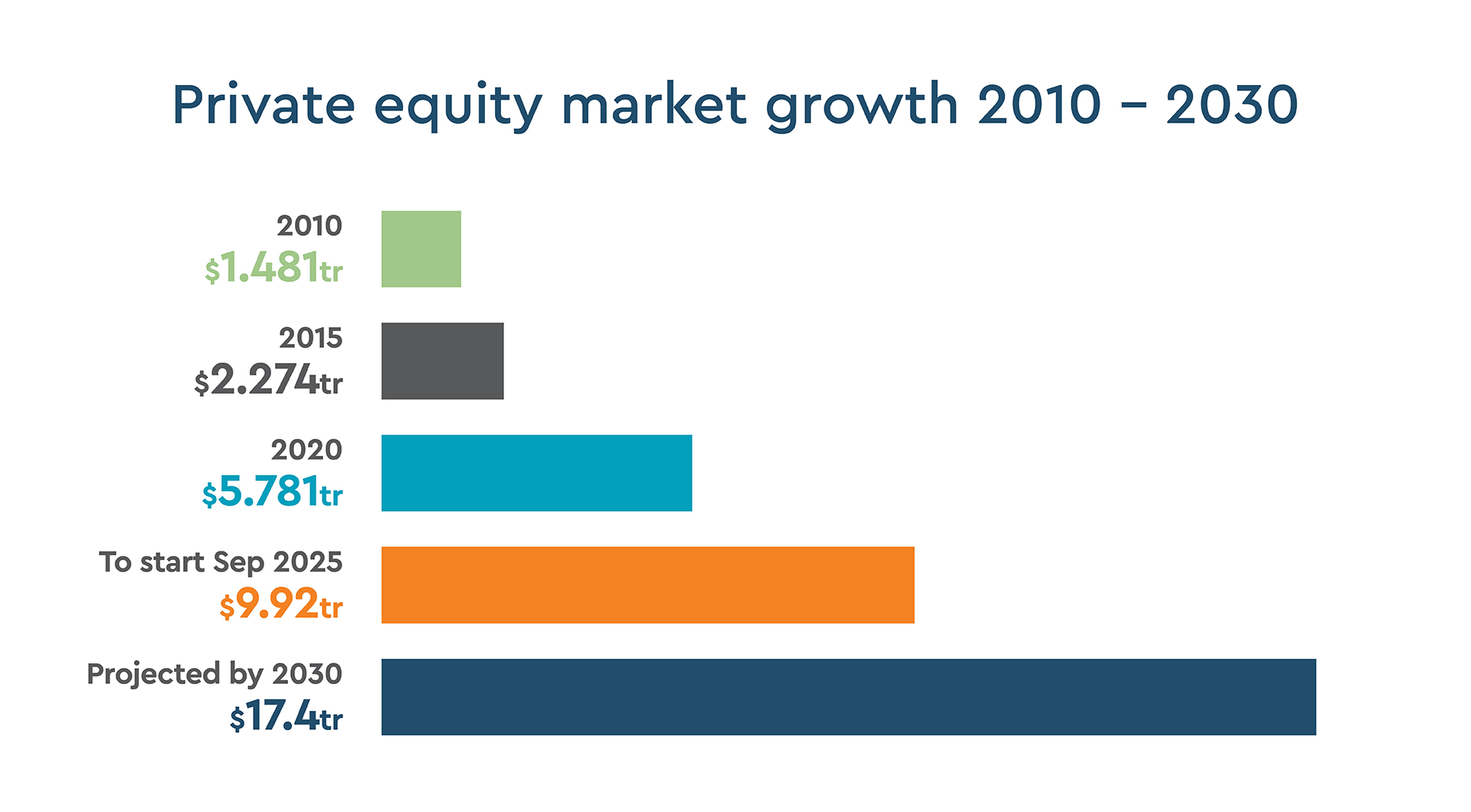 Private equity market growth 2010 - 2030