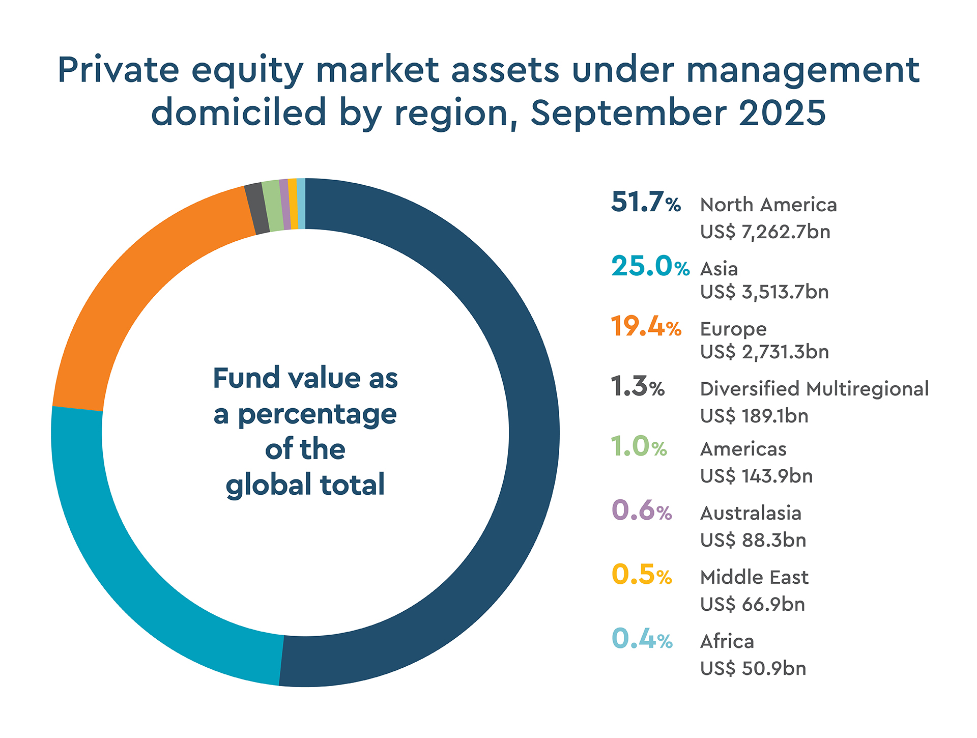Private market assets under management domiciled by region, September 2025
