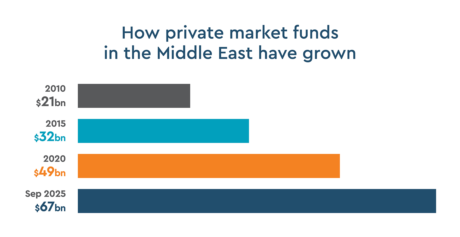 How private market funds in the Middle East have grown