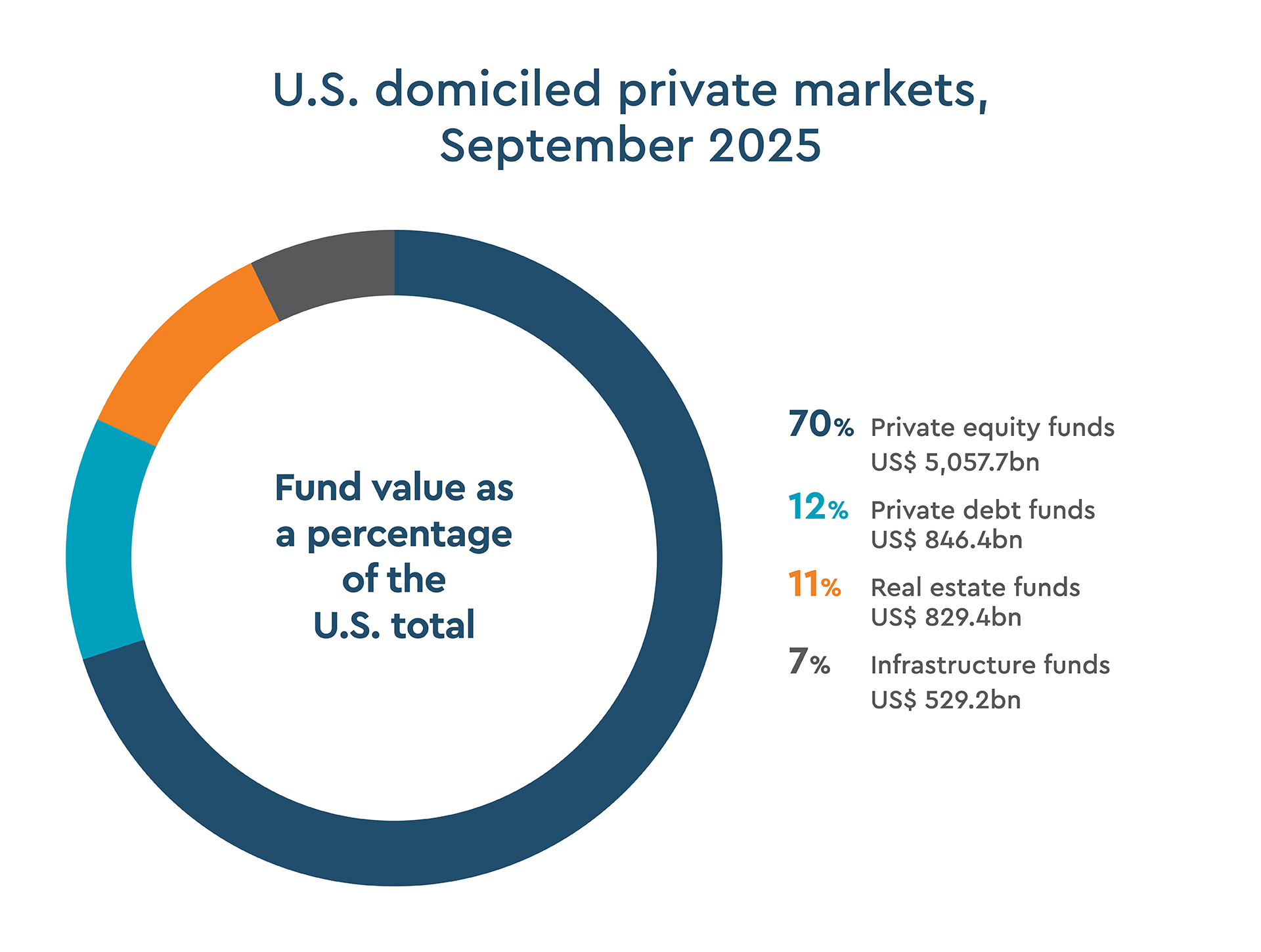 U.S. domiciled private markets, September 2025