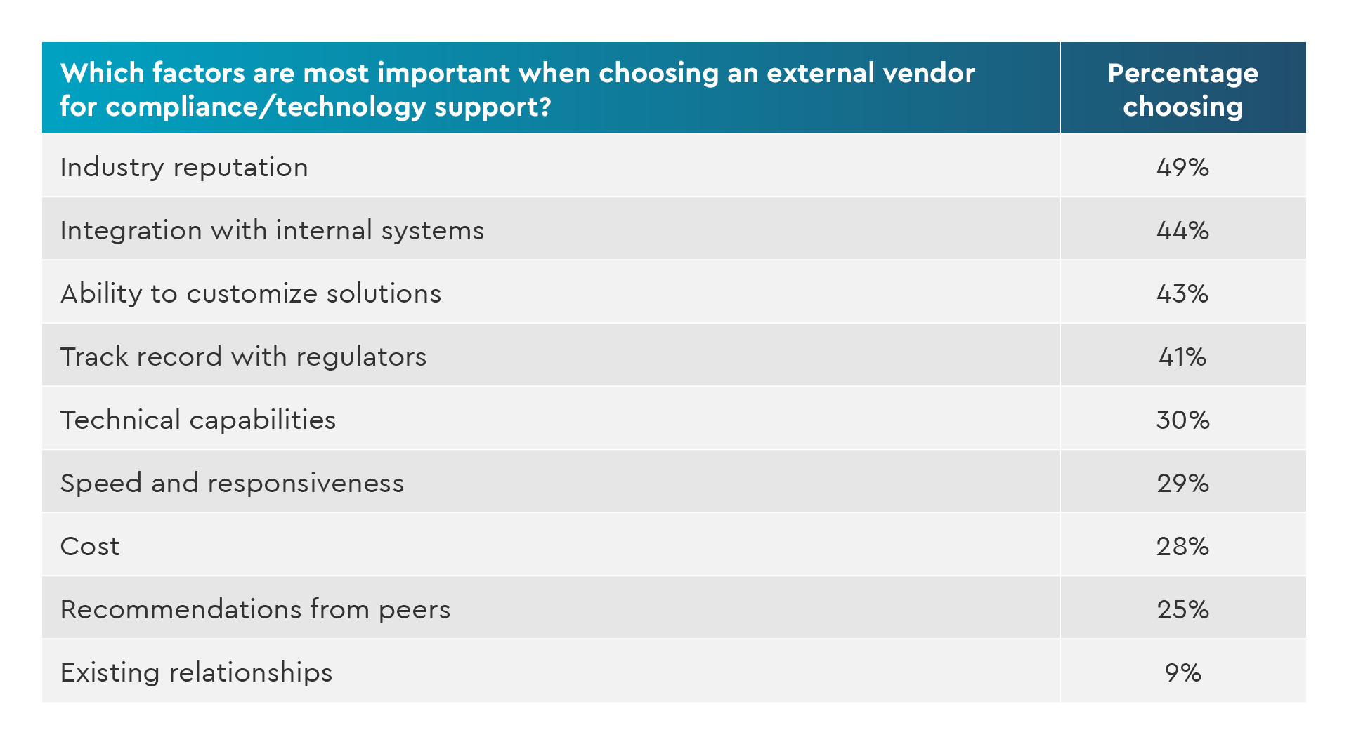 Which factors are most important when choosing an external vendor for compliance/technology support?