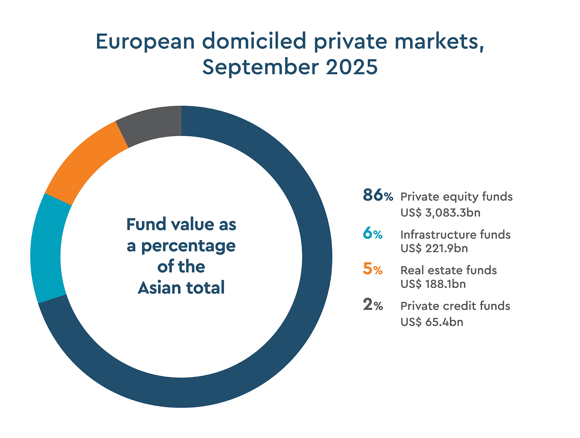 European domiciled private markets, September 2025