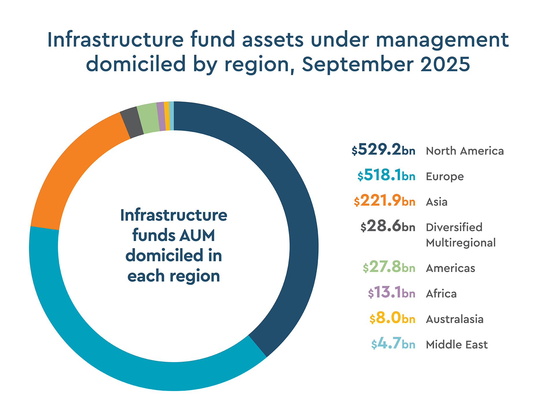 Infrastructure fund assets under management domiciled by region, September 2025