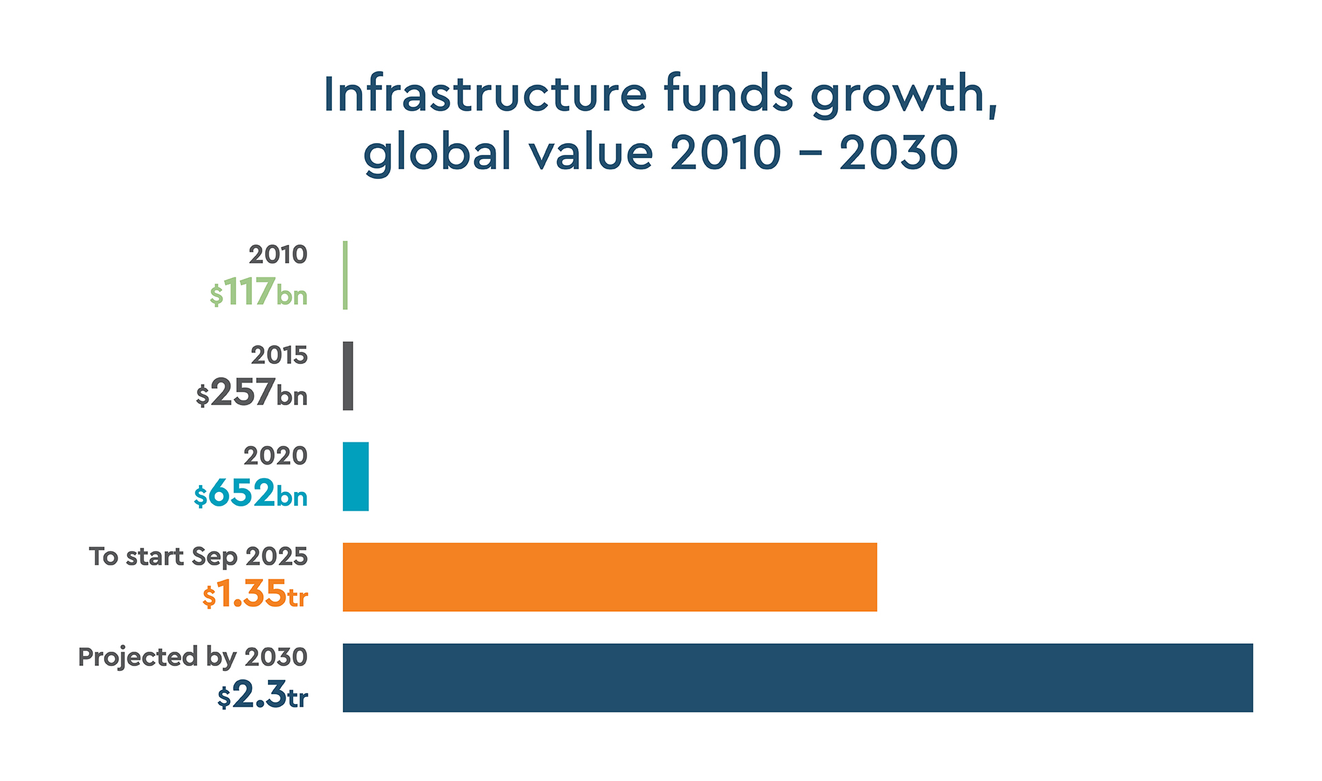 Infrastructure funds growth 2010 – 2030
