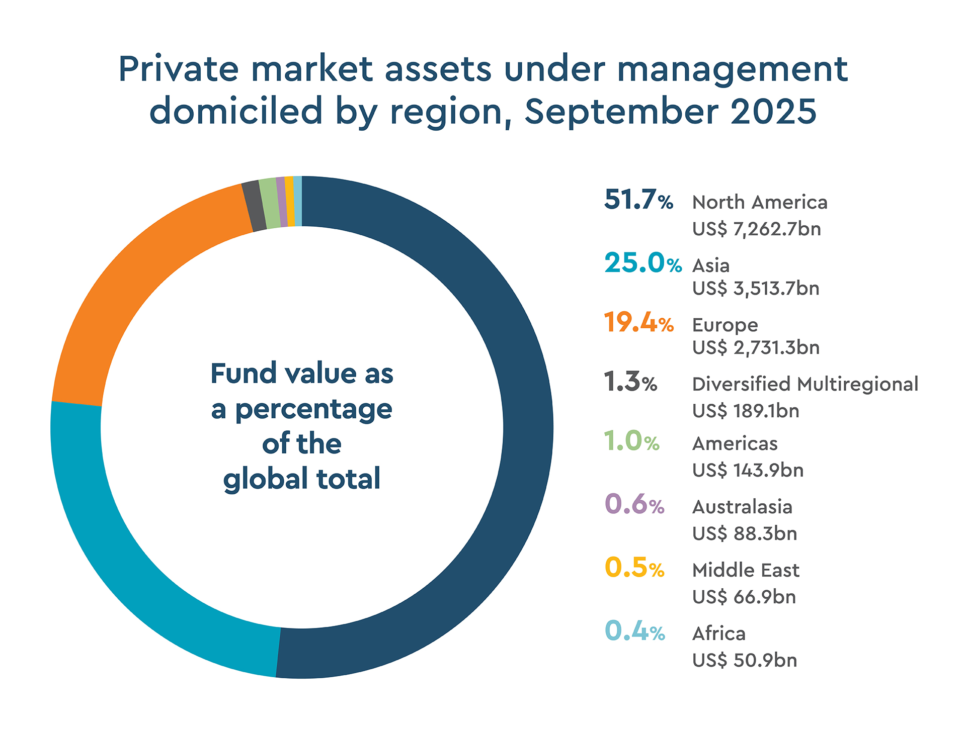 Private market assets under management domiciled by region, September 2025