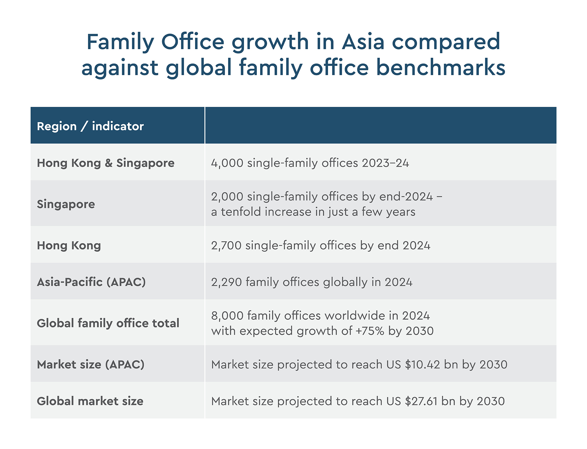 Family Office growth in Asia compared against global family office benchmarks