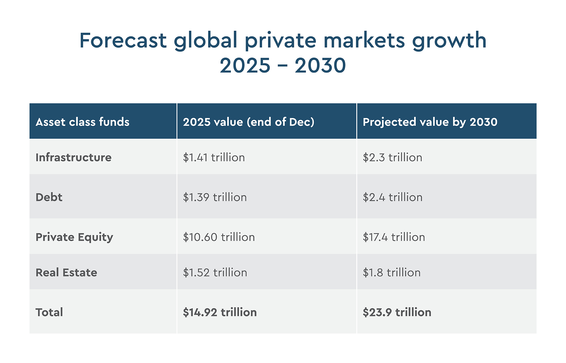 Forecast global private markets growth 2025 - 2030