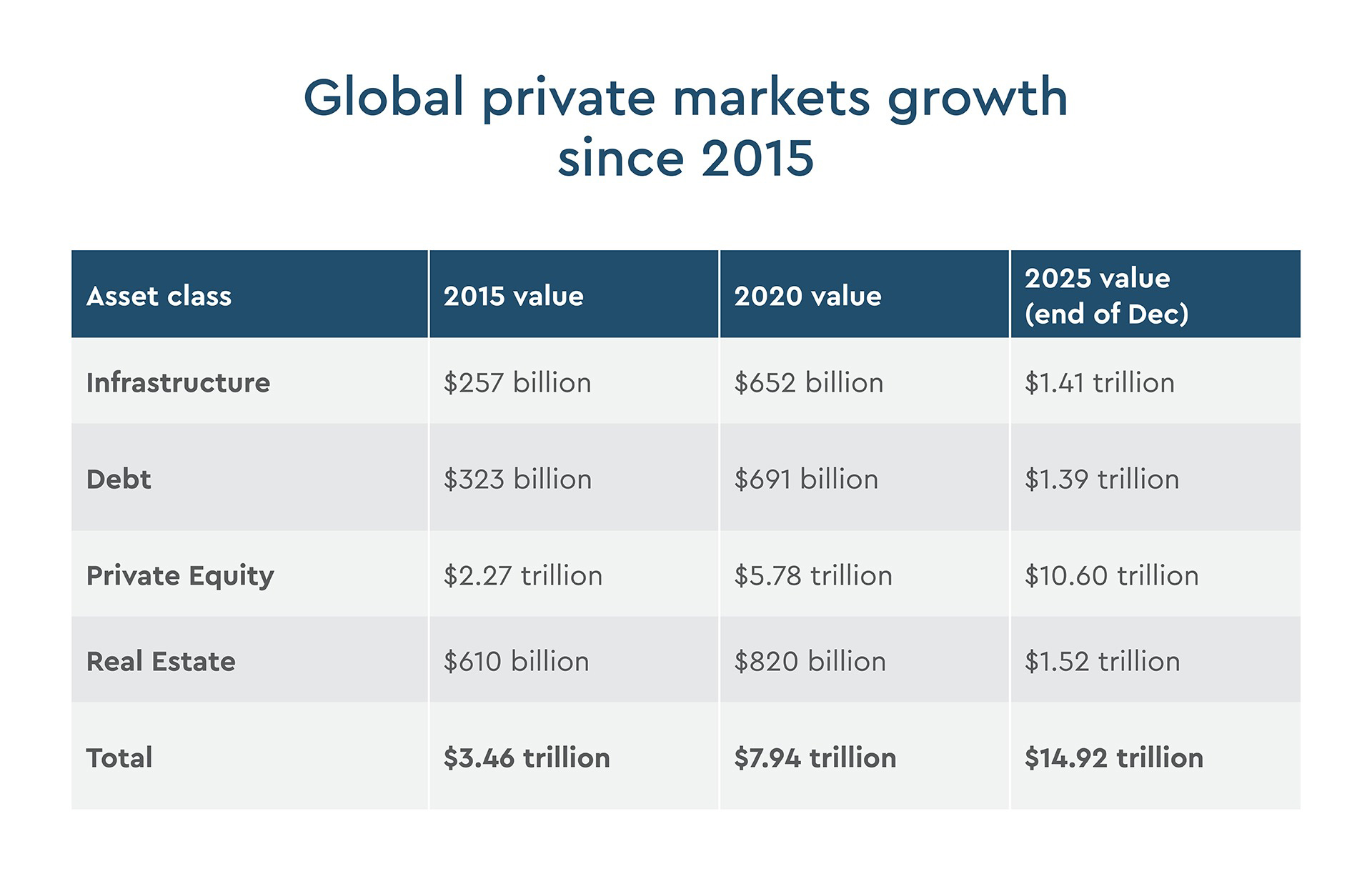 Global private markets growth since 2015