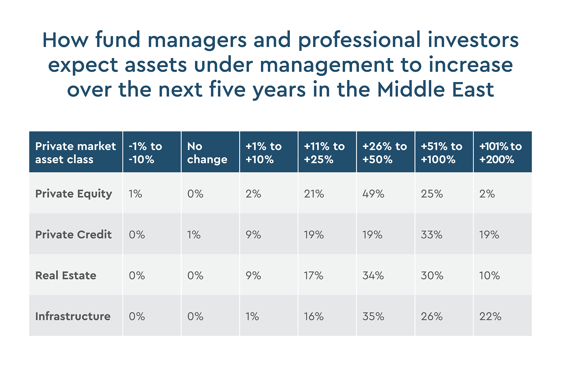 How fund managers and professional investors expect assets under management to increase over the next five years in the Middle East