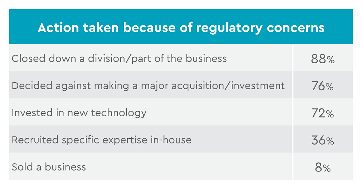 Actions taken by Channel Islands respondents because of regulatory concerns