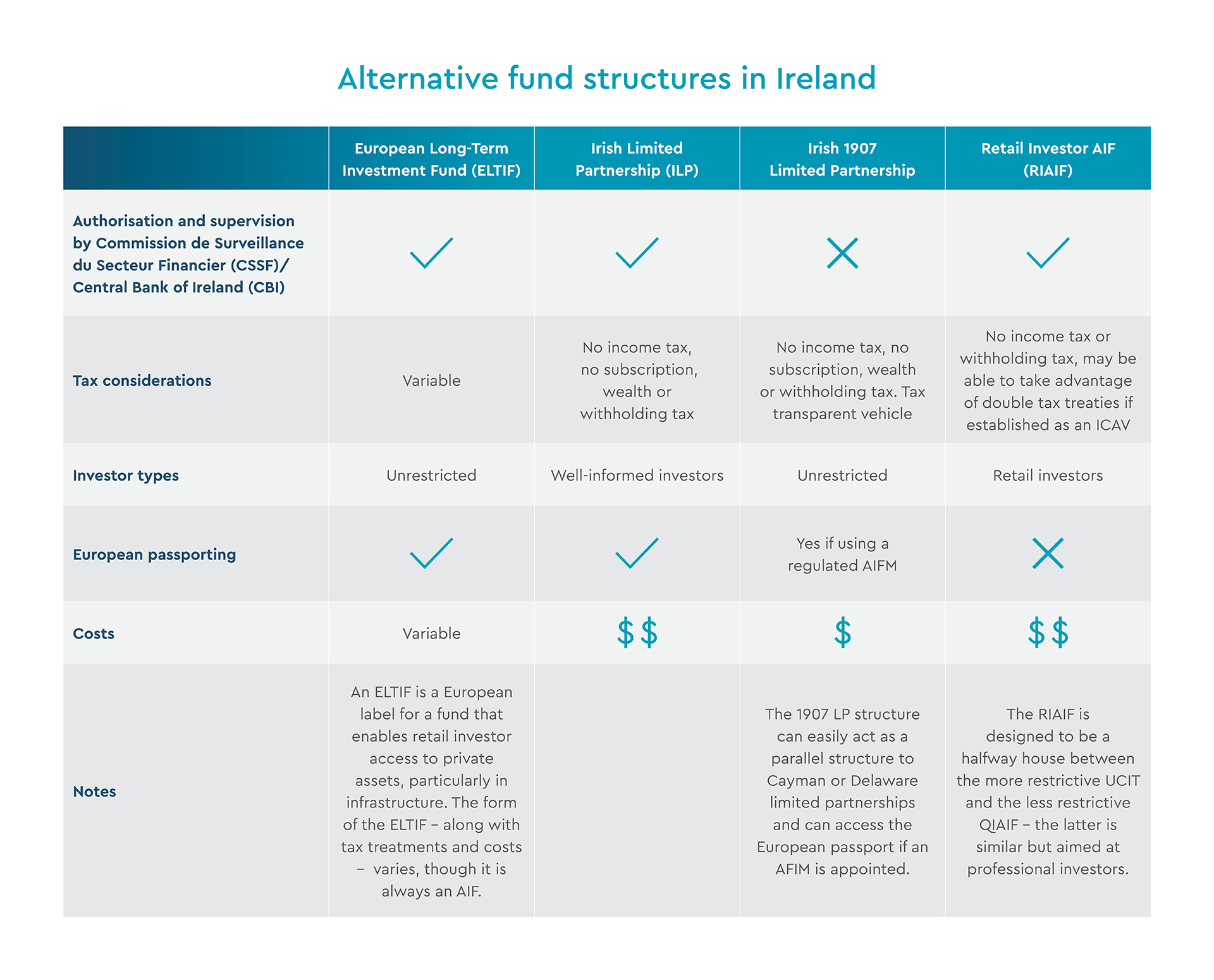 Alternative Fund Structures in Ireland