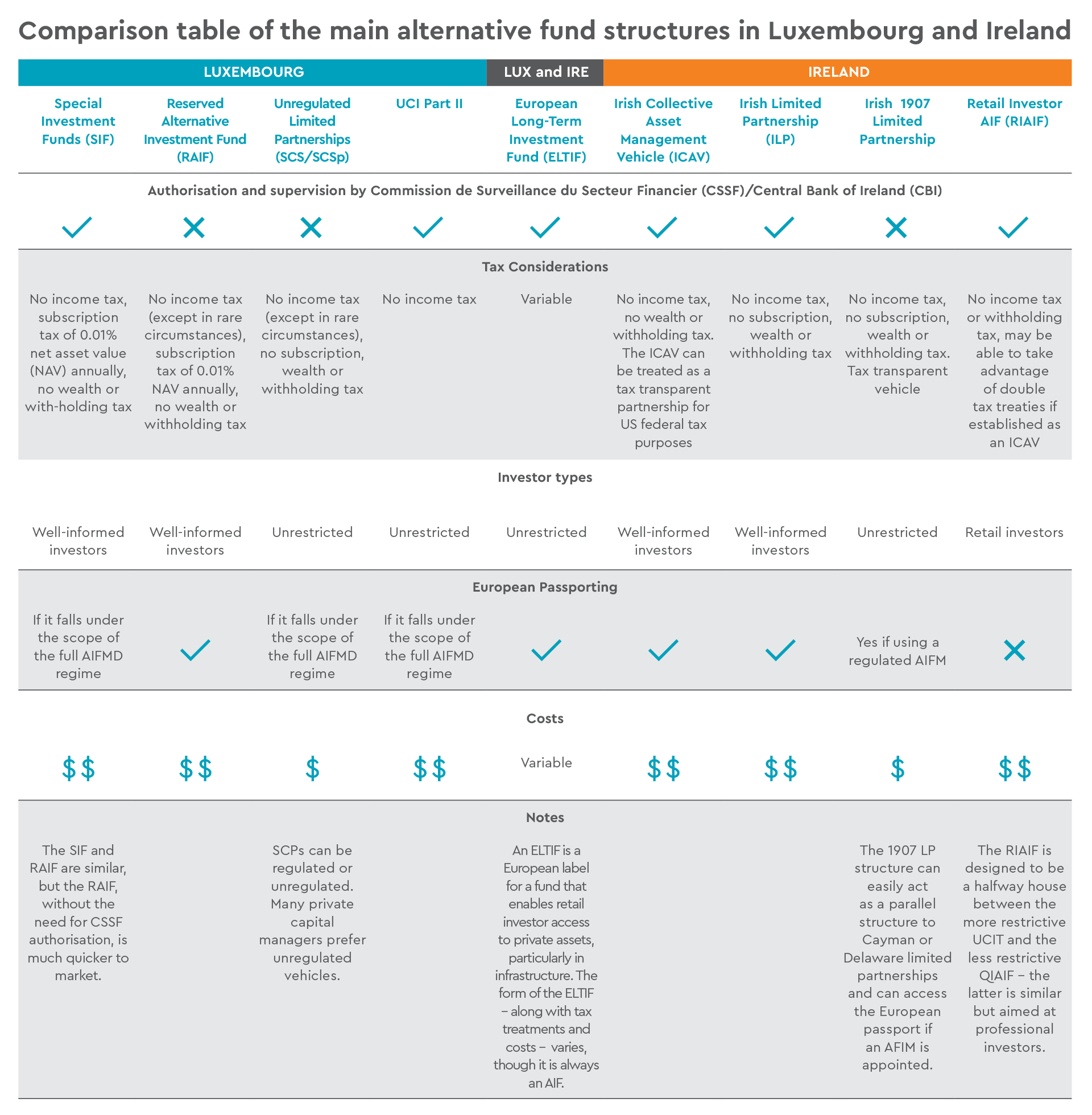 The main alternative fund structures in Luxembourg and Ireland