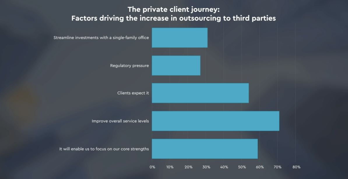 Factors driving the increase in outsourcing to third parties