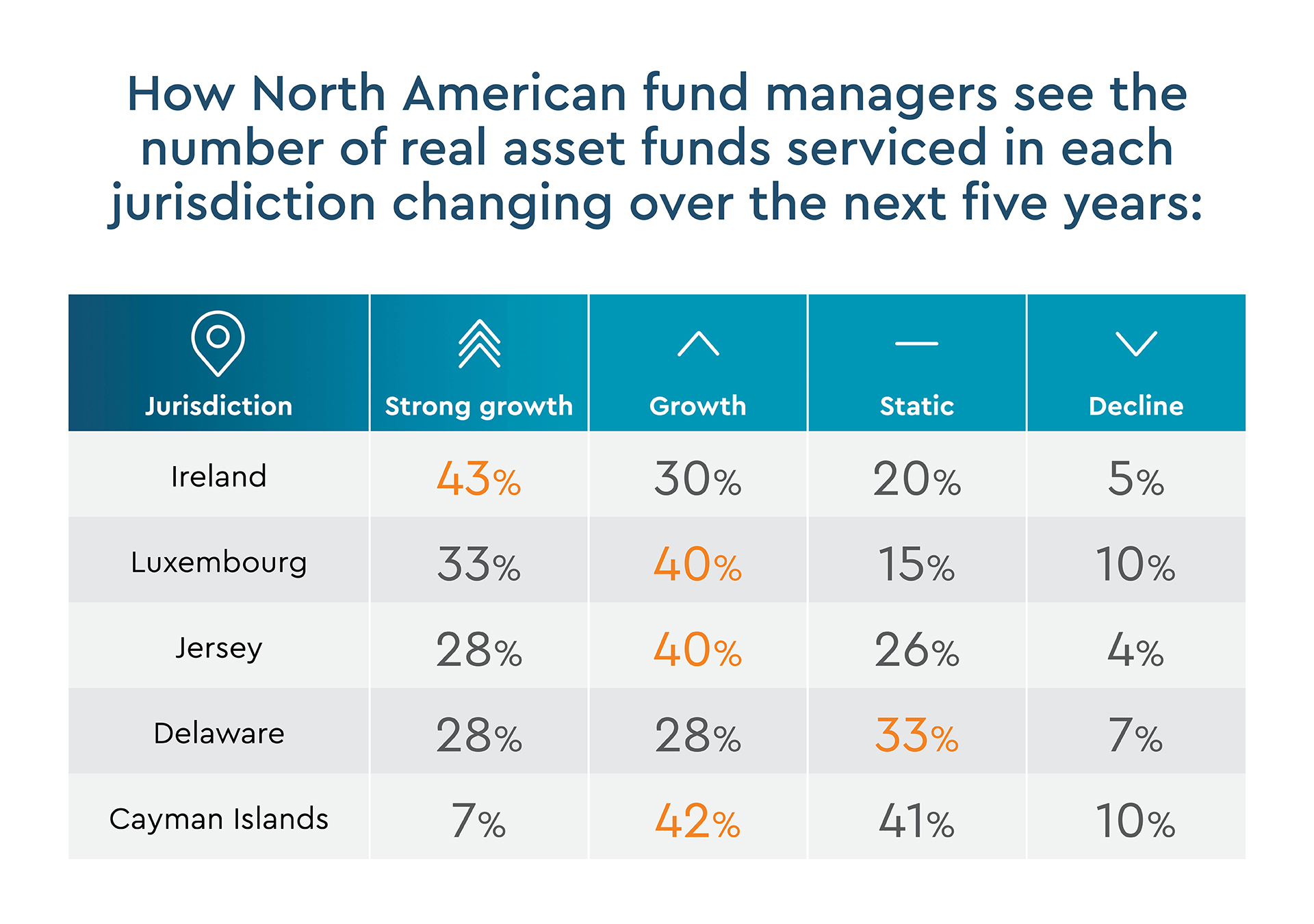 How North American fund managers see the number of real asset funds serviced in each jurisdiction changing over the next five years