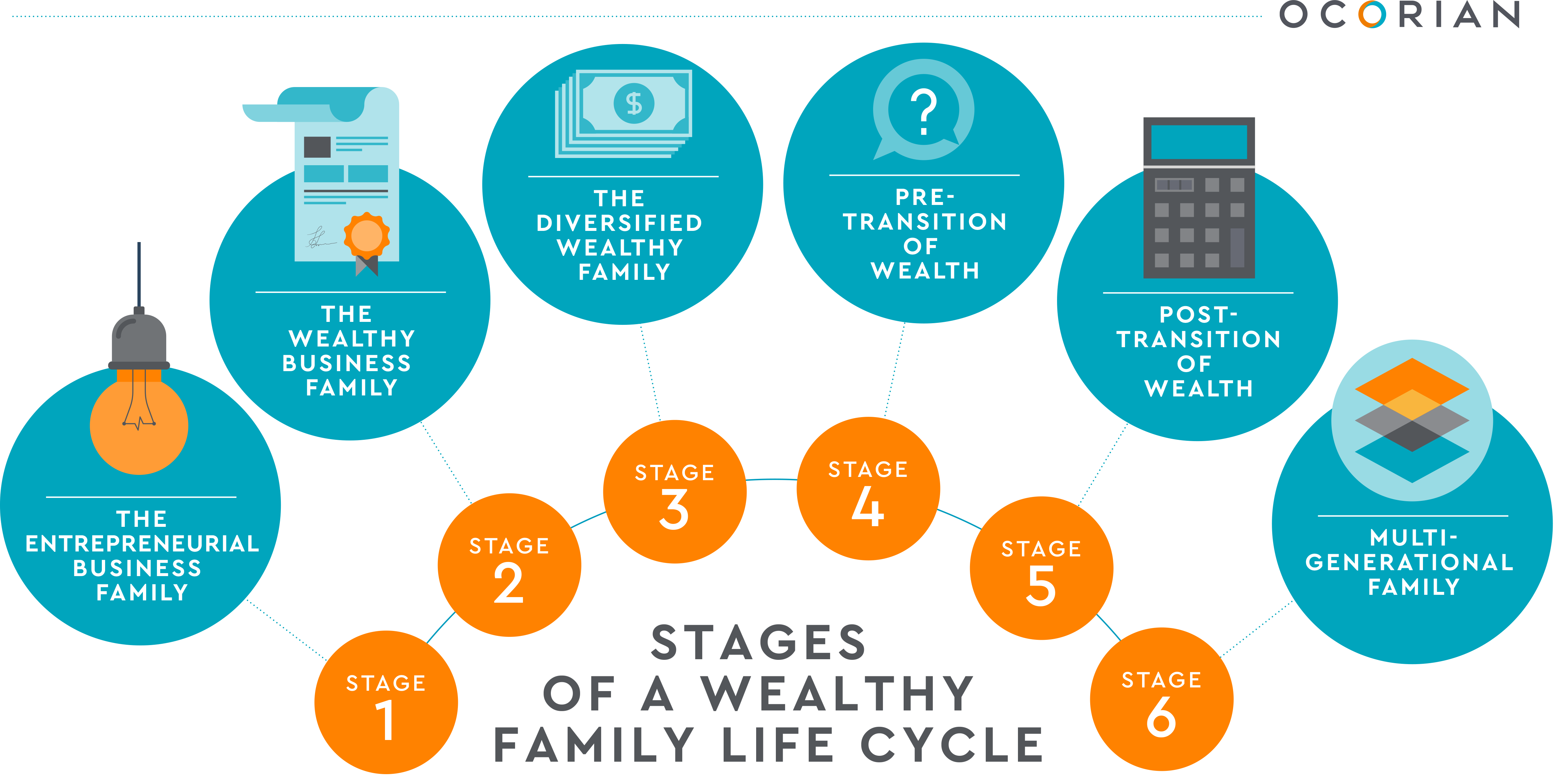 Stages of a wealthy family life cycle