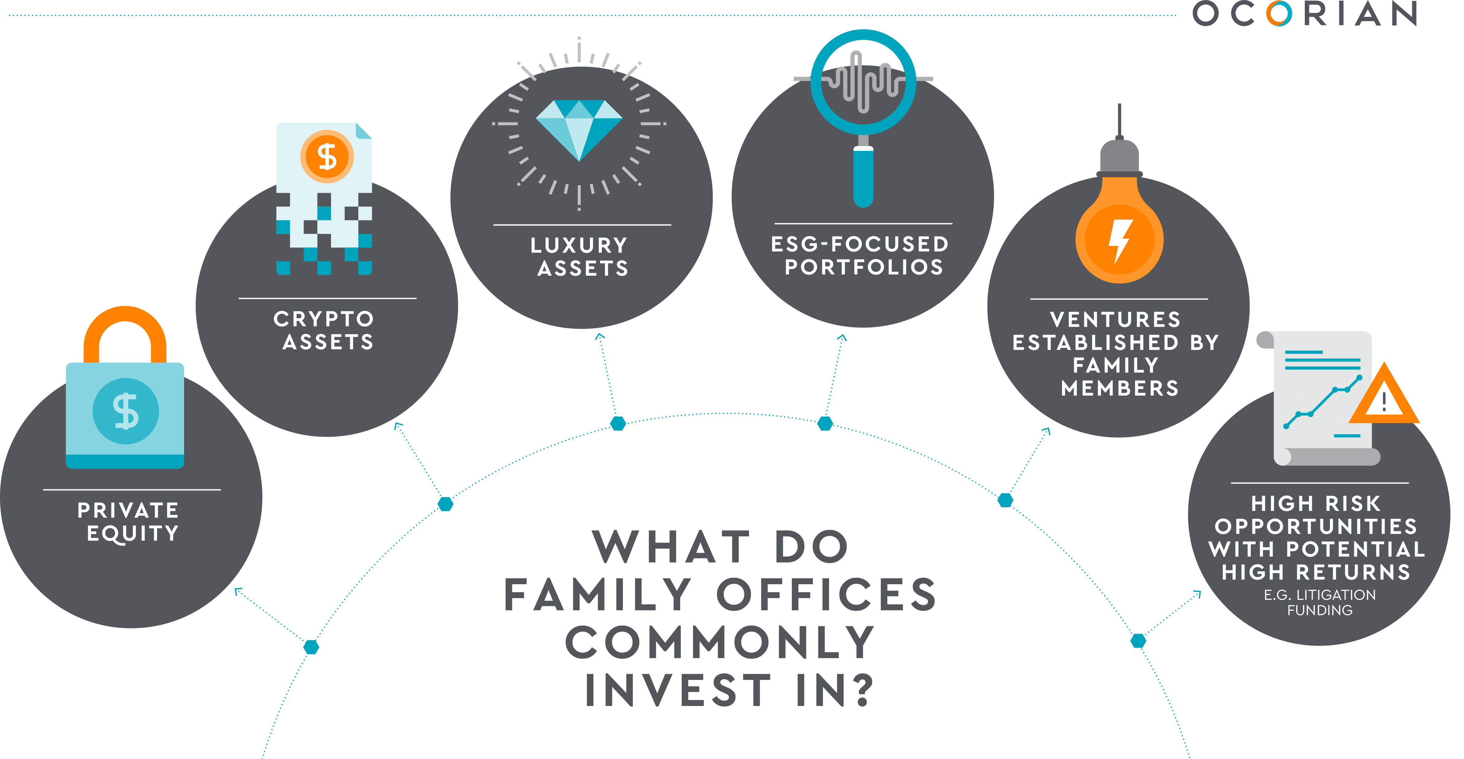 What are family offices investing in?