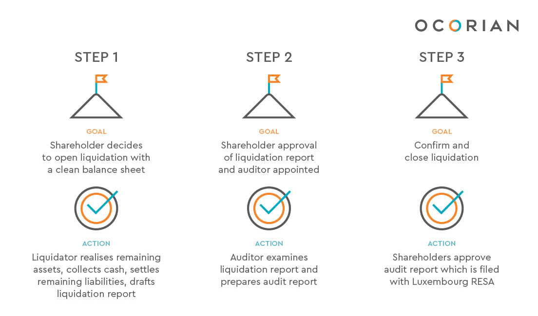 How to liquidate your Luxembourg company