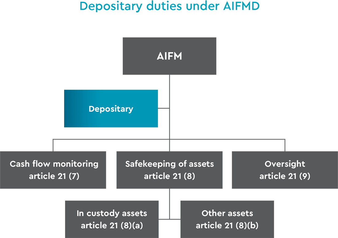 Depositary duties under AIFMD