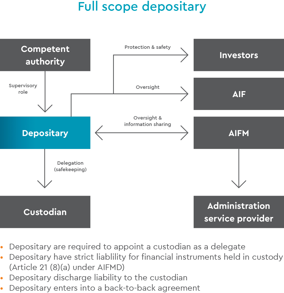 Full scope depositary