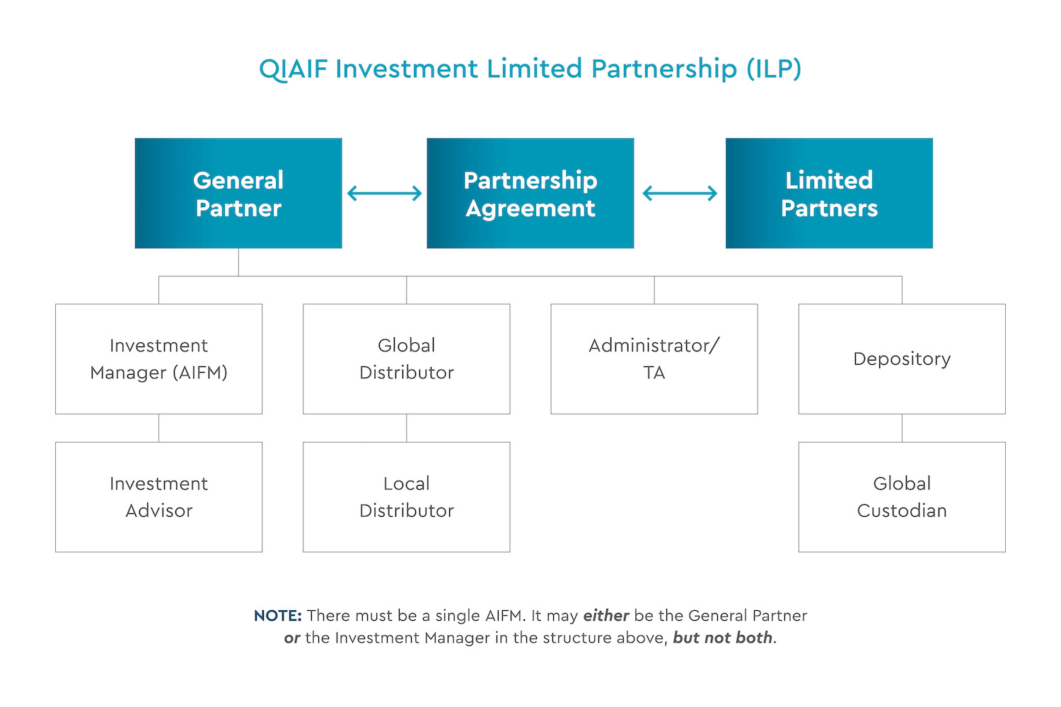 QIAIF Investment Limited Partnership (ILP)