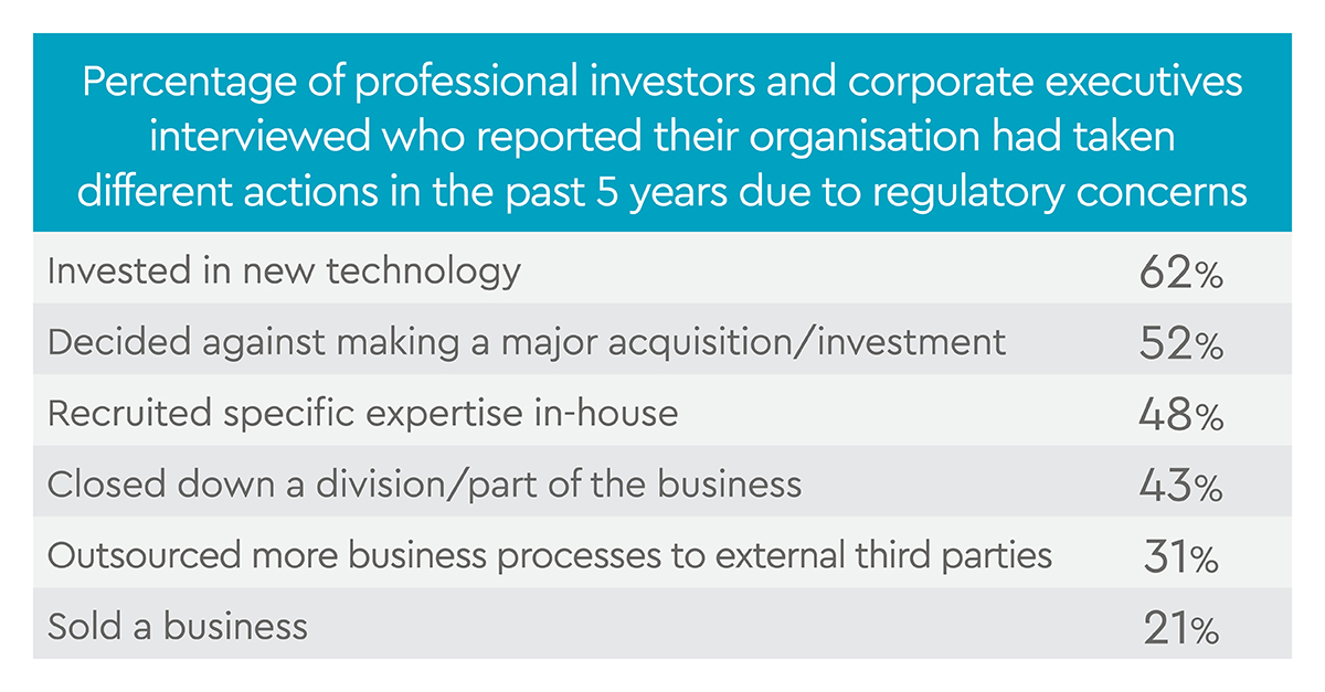 Responses to regulatory concerns: Percentage of investors & executives taking actions in the past 5 years