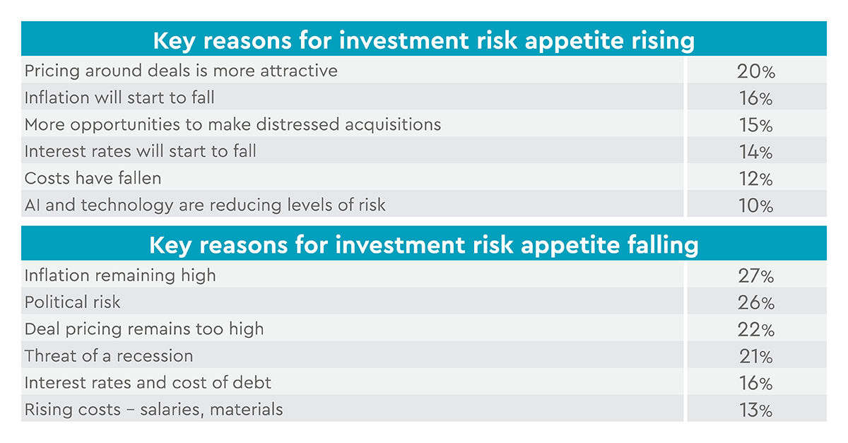 Key reasons for investment risk appetite rising or falling 