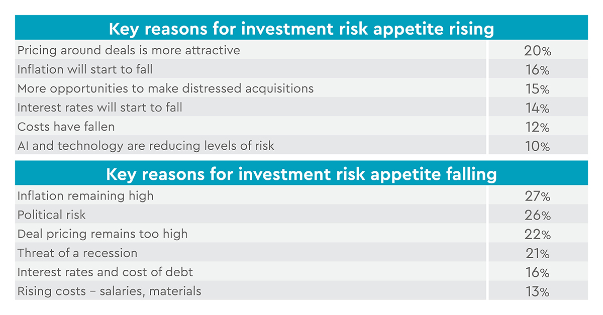 Key reasons for investment risk appetite rising or falling