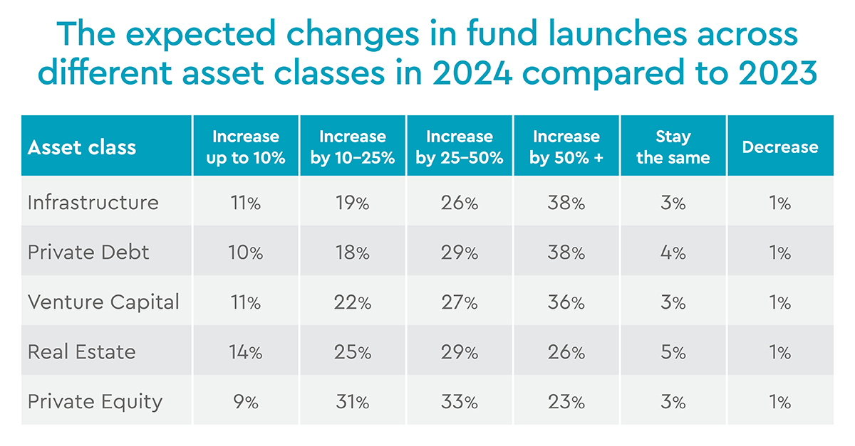 The expected changes in fund launches across different asset classes in 2024 compared to 2023